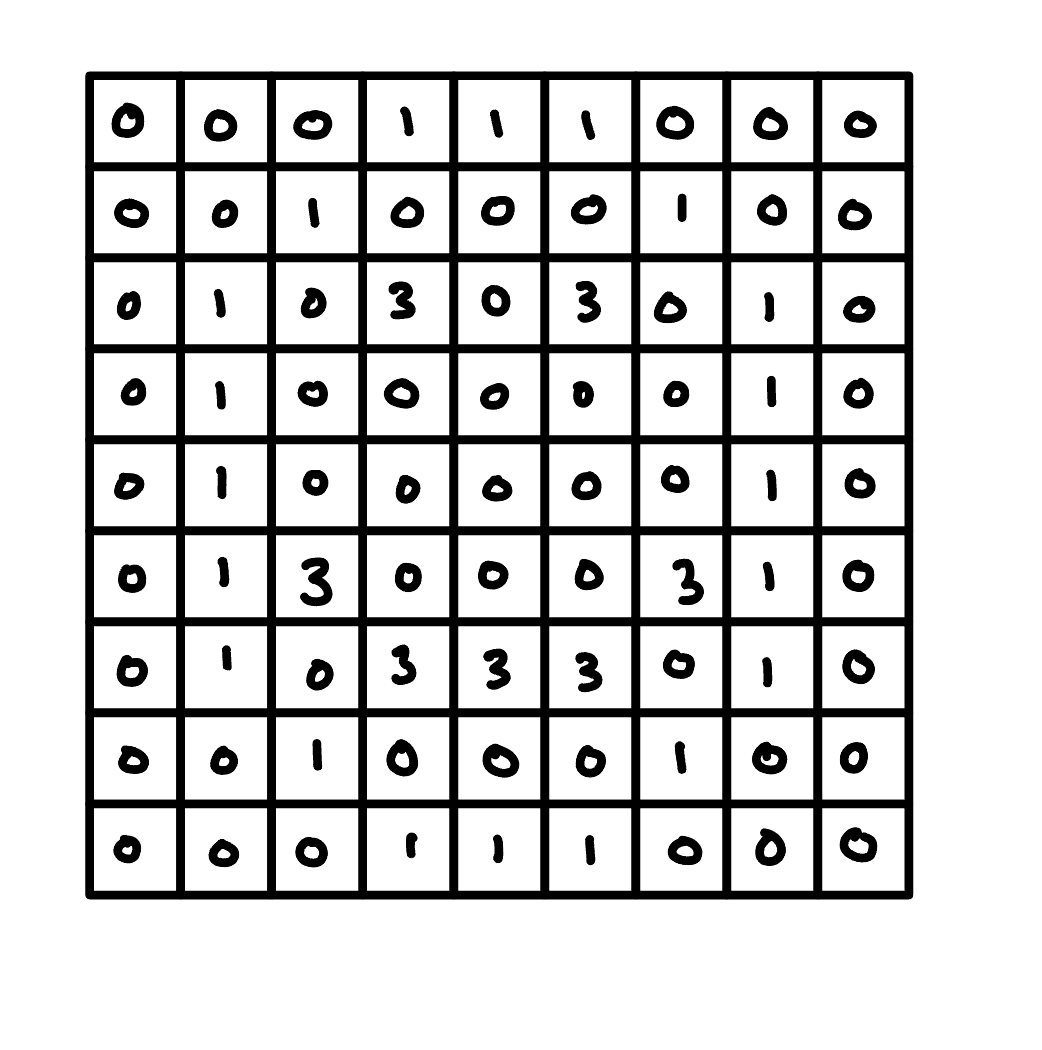 The same smiley as a 9x9 grid of numbers: 0 for white, 1 for gray, 3 for black