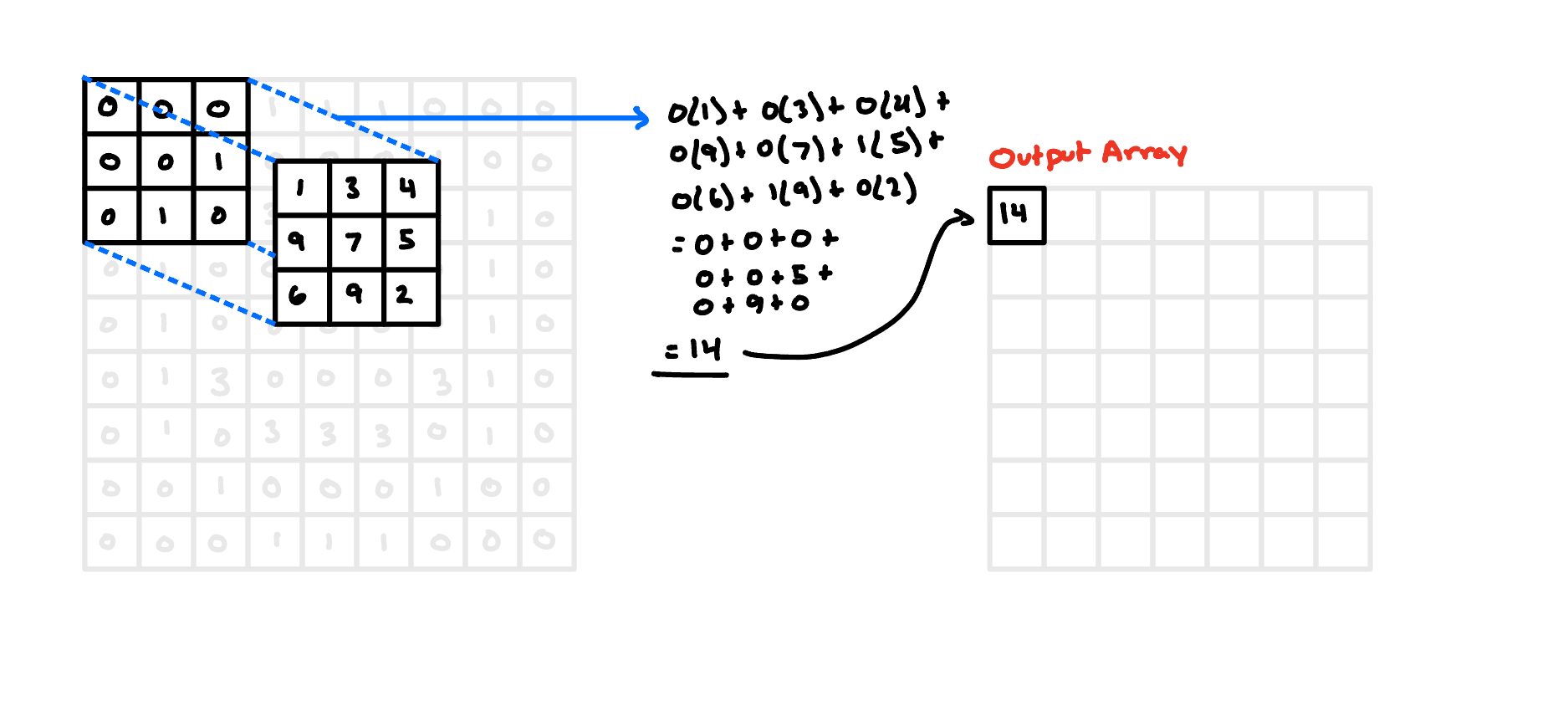The filter applied to the top-left 3x3 patch: the sum-product is 14, the first entry of the 7x7 output array