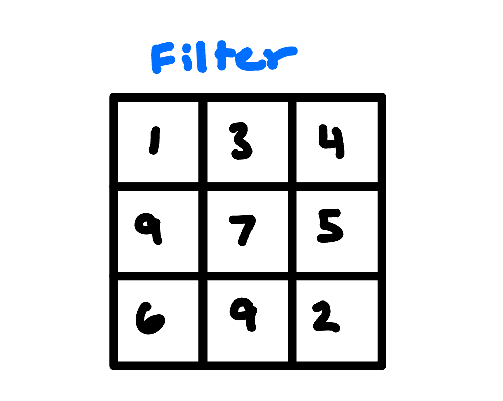 A 3x3 filter with weights 1, 3, 4 / 9, 7, 5 / 6, 9, 2