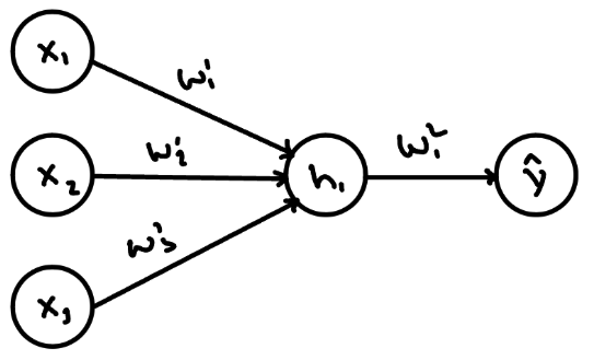 A small MLP: three inputs x1, x2, x3 feed one hidden unit h1, which feeds the output ŷ