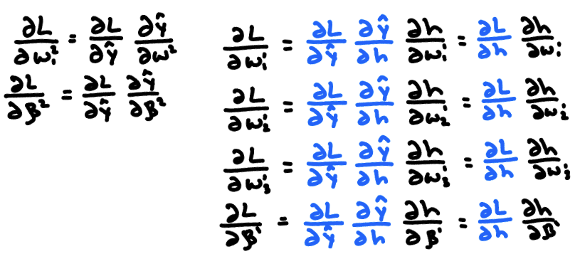 Chain-rule expressions for each partial derivative, with the shared upstream terms highlighted in blue