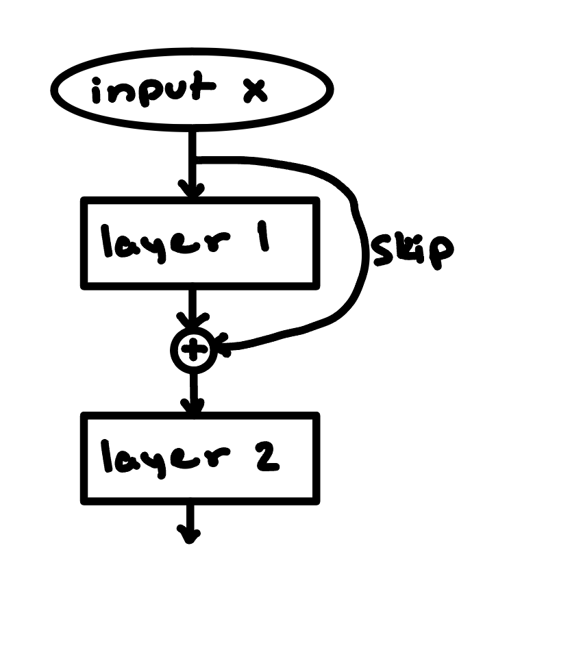 A skip connection: the input x goes through layer 1 and is also added to layer 1's output before layer 2