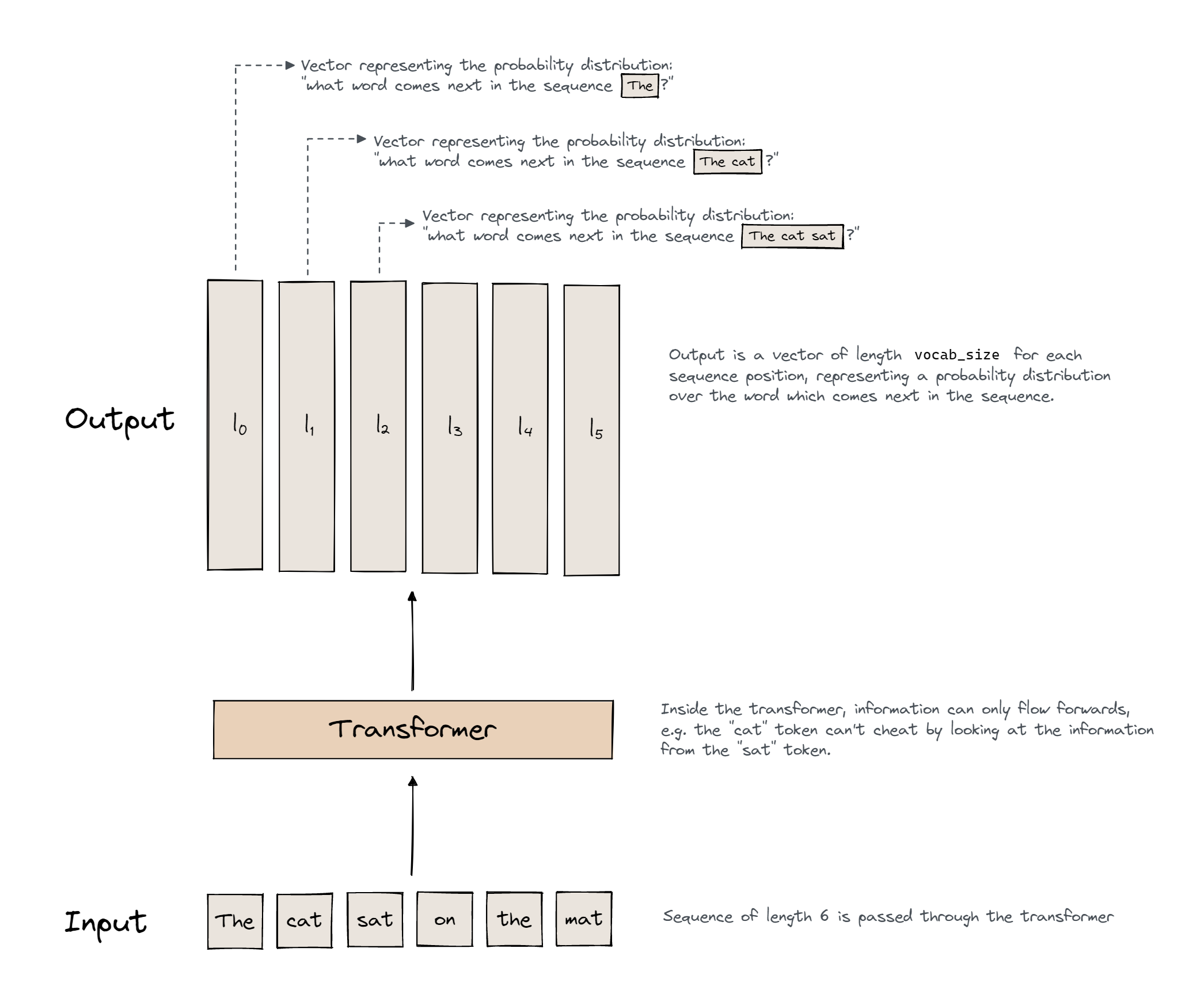 Ultra-high-level transformer overview
