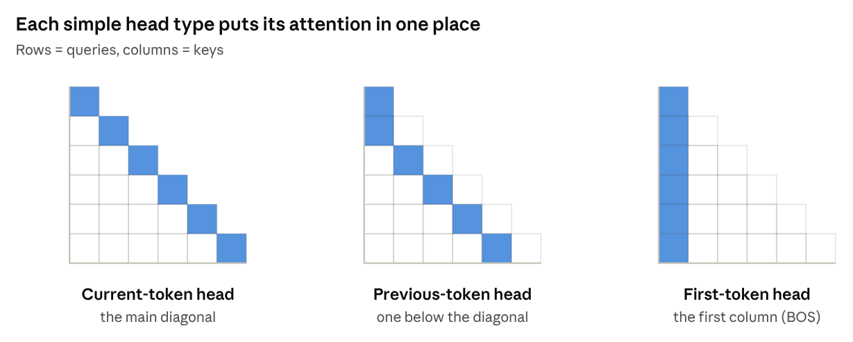 Three small attention patterns showing where current-token, previous-token, and first-token heads put their attention