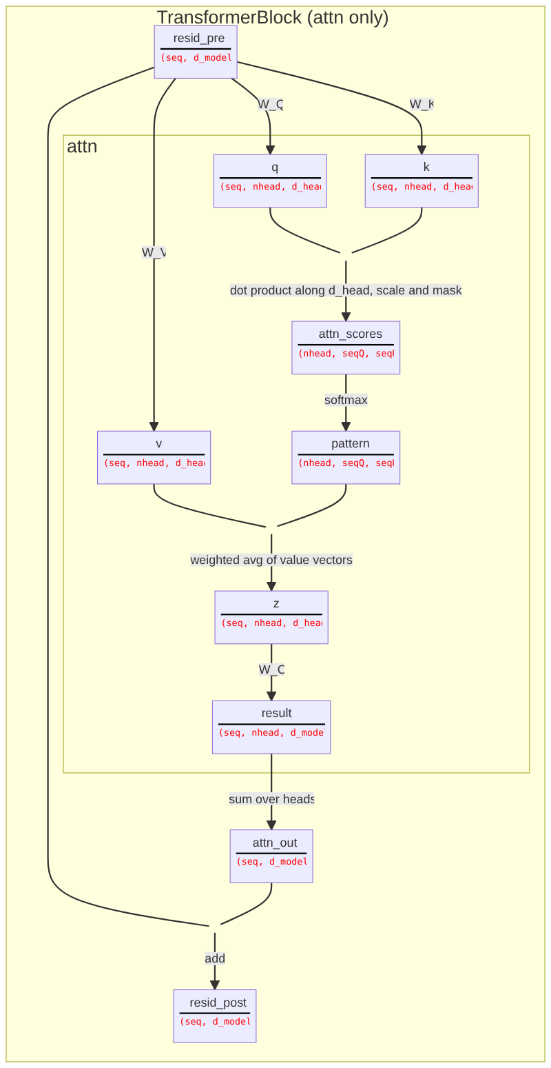 ARENA diagram of an attention-only TransformerBlock with hook names and shapes