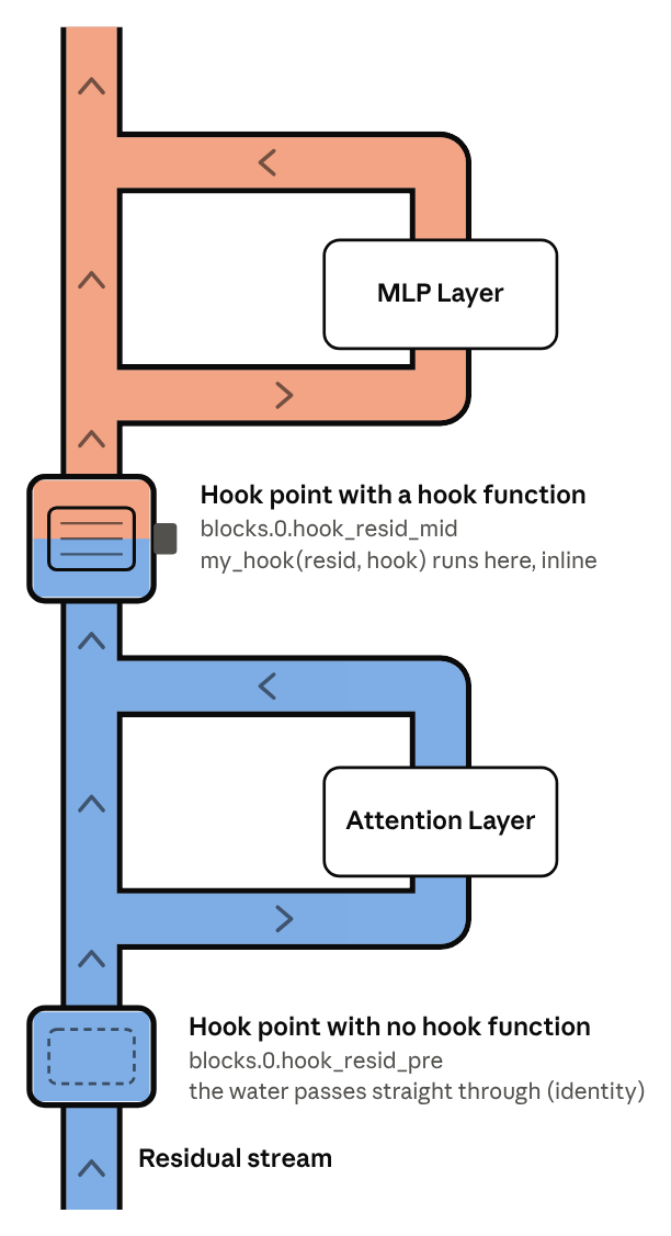 A transformer block drawn as pipes, with one empty hook point and one hook point with a hook function plugged in that changes the color of the water