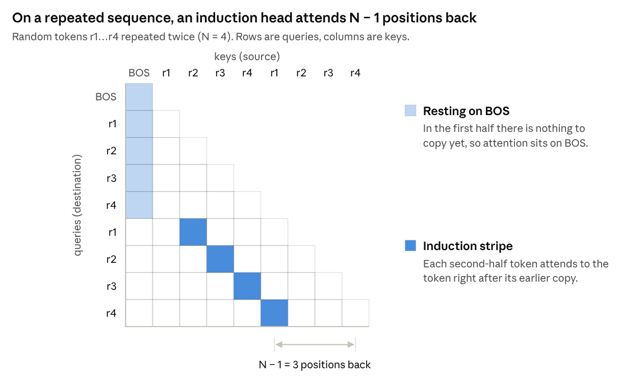 Attention pattern of an induction head on a repeated random sequence, with a stripe N minus 1 below the diagonal